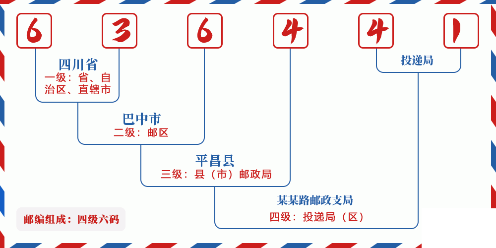 邮编636441含义