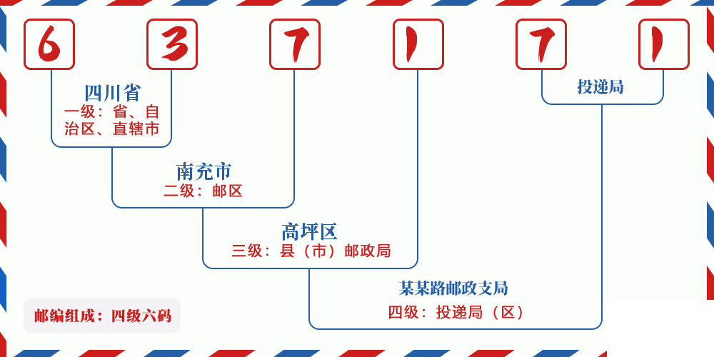 邮编637171含义