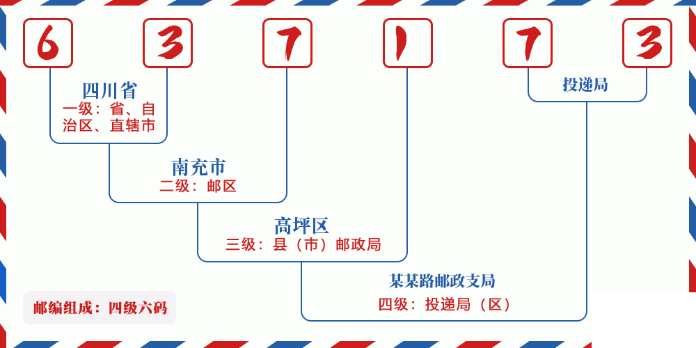 邮编637173含义