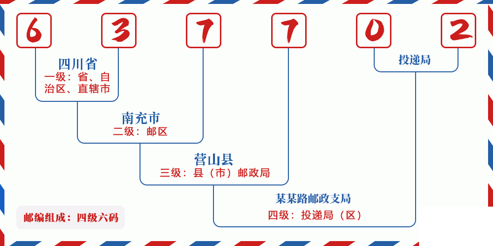 邮编637702含义