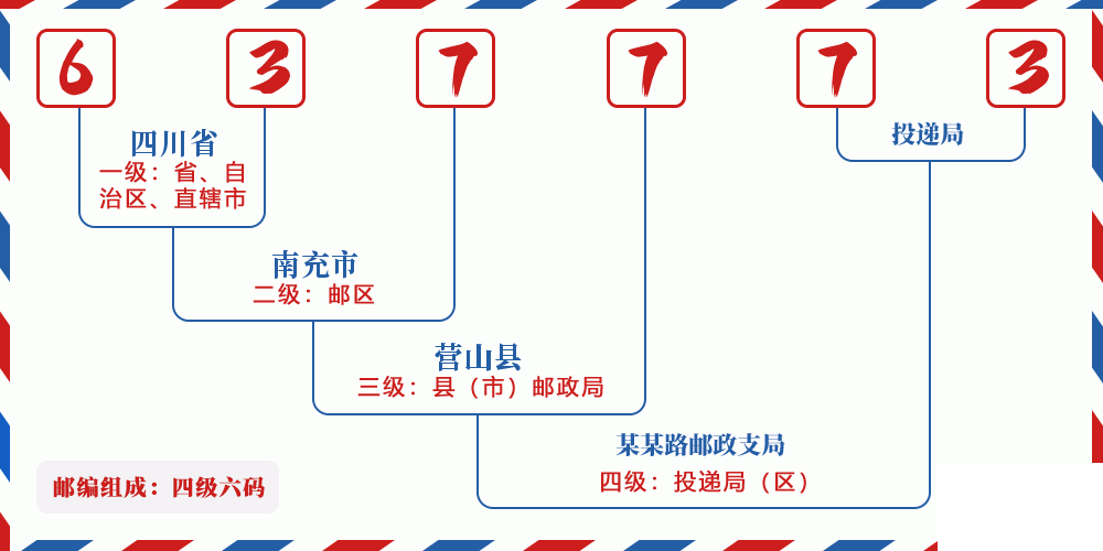 邮编637773含义