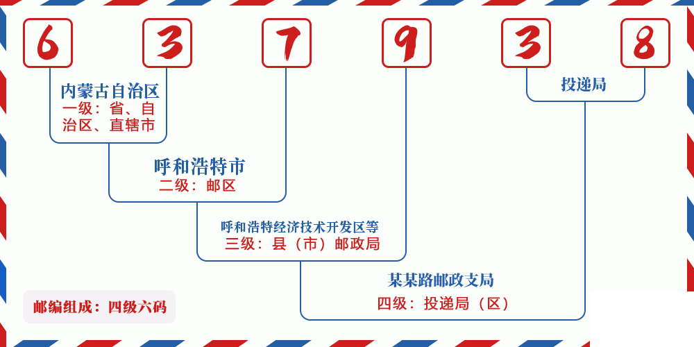 邮编637938含义