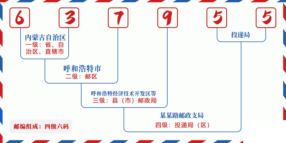 邮编637955含义