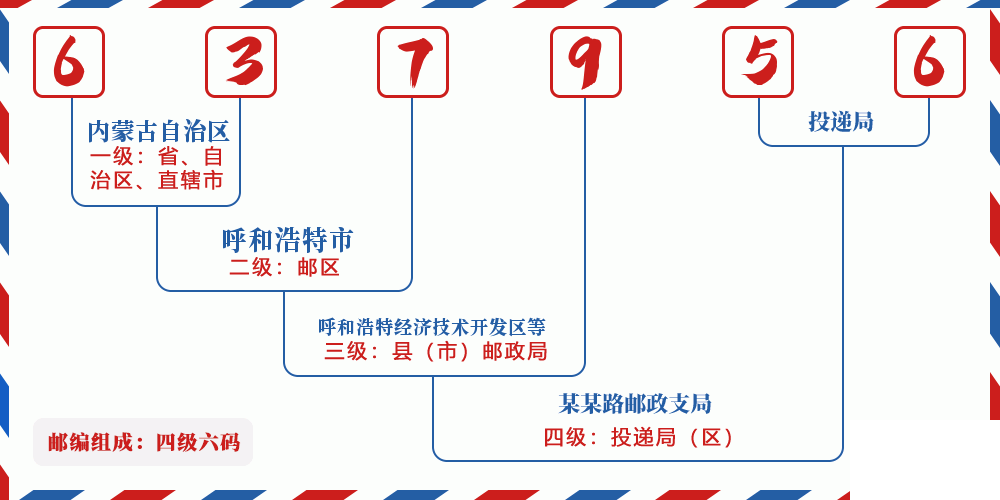 邮编637956含义