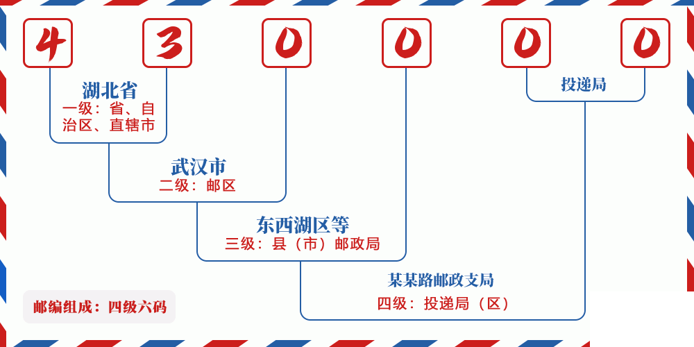 邮编637971含义