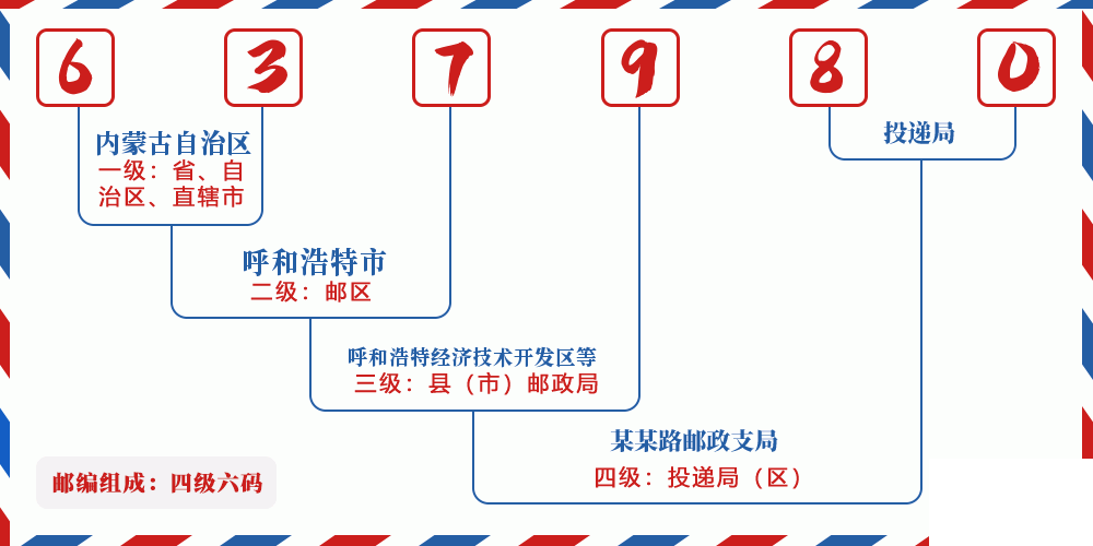 邮编637980含义