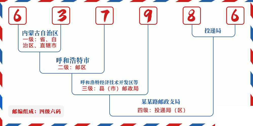 邮编637986含义