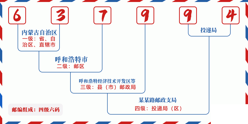 邮编637994含义