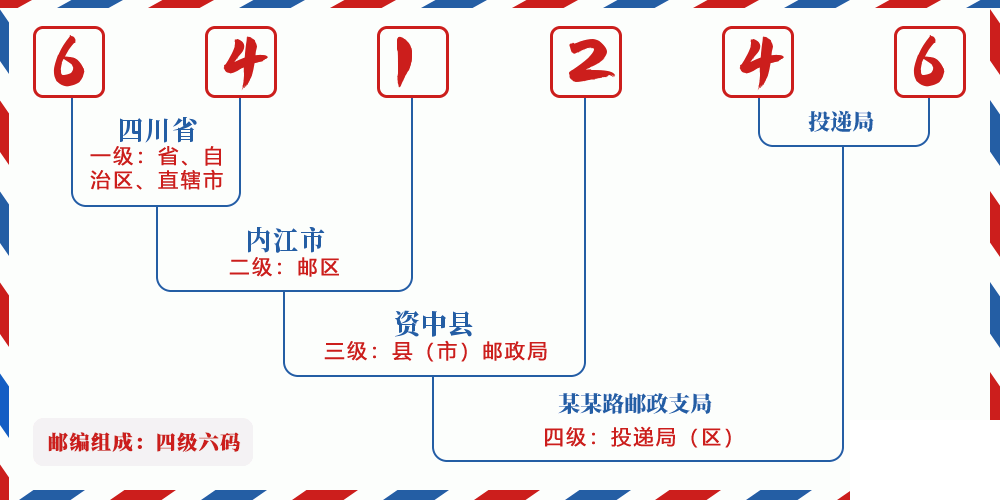 邮编641246含义