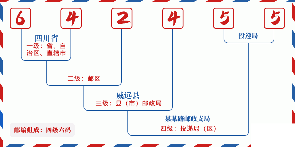 邮编642455含义