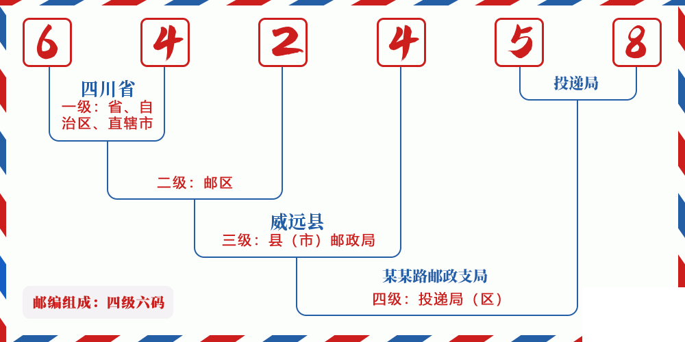 邮编642458含义