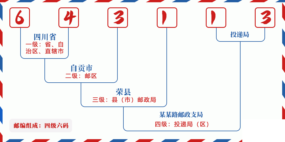 邮编643113含义
