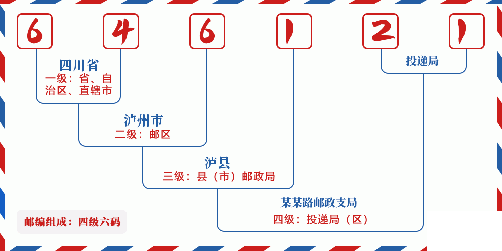 邮编646121含义