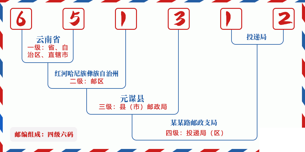 邮编651312含义
