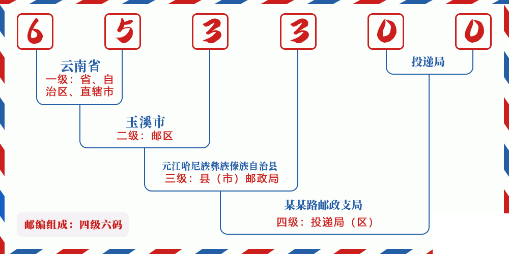 邮编653300含义