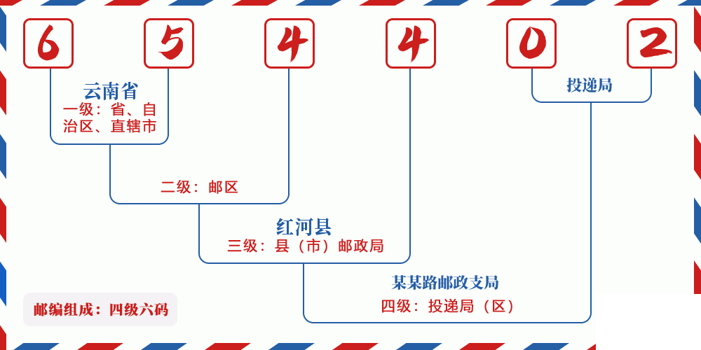 邮编654402含义