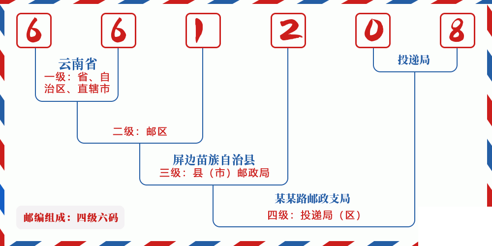 邮编661208含义