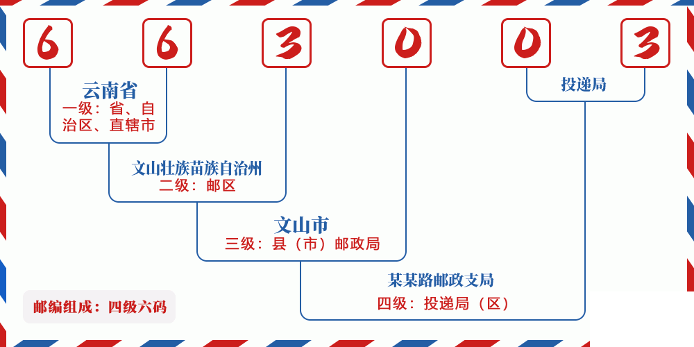 邮编663003含义