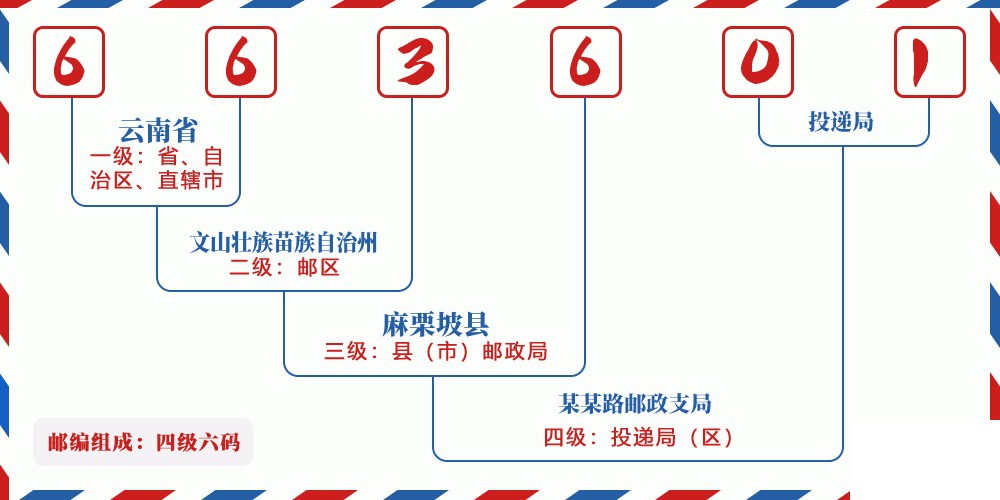 邮编663601含义