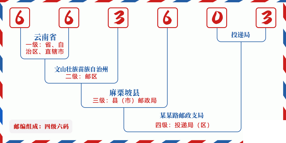 邮编663603含义
