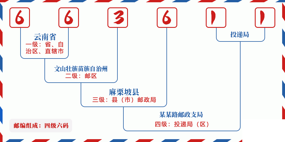 邮编663611含义