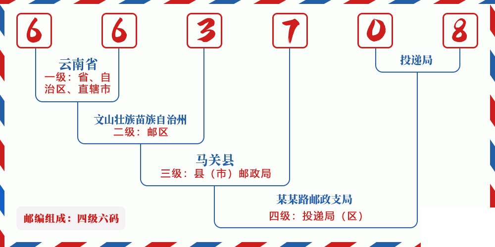 邮编663708含义