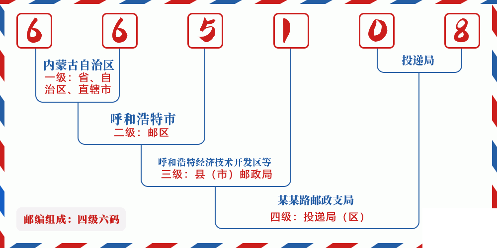 邮编665108含义