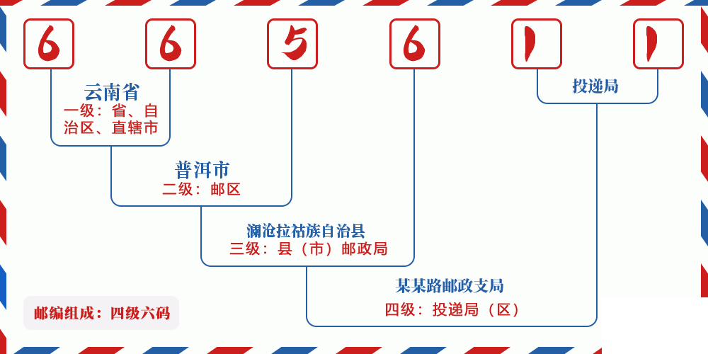 邮编665611含义