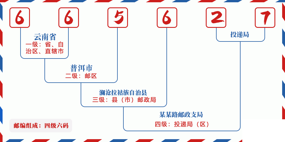 邮编665627含义