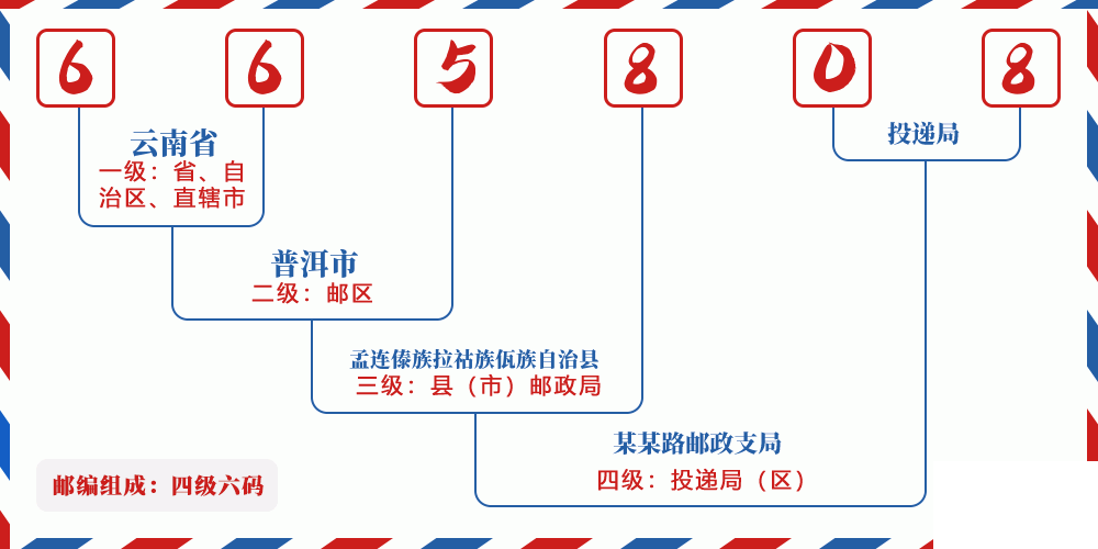 邮编665808含义