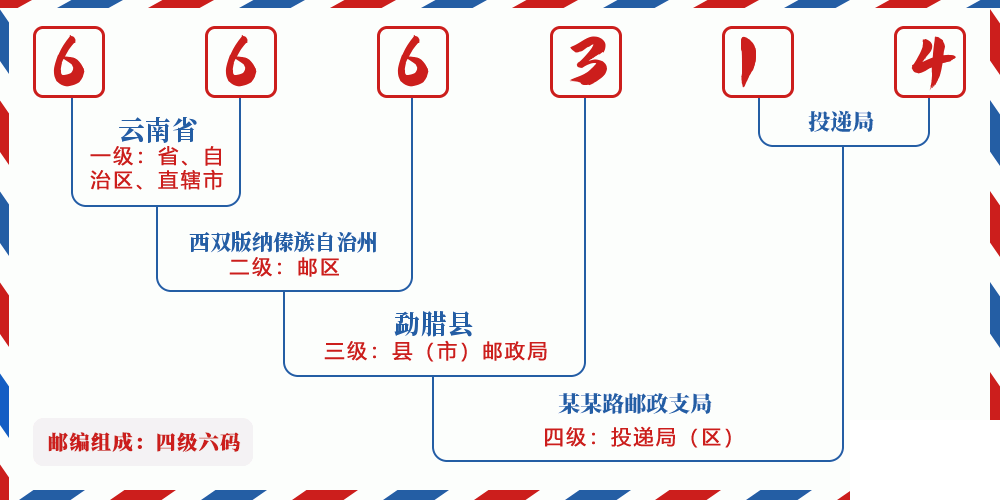 邮编666314含义