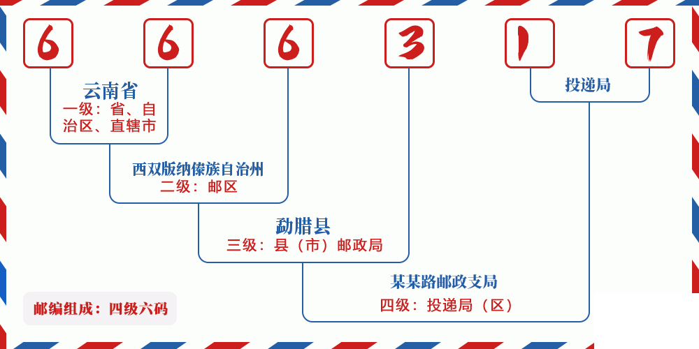 邮编666317含义