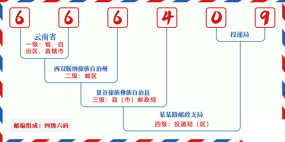 邮编666409含义
