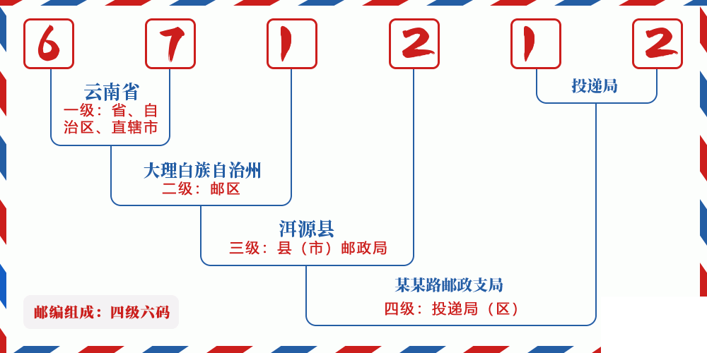 邮编671212含义