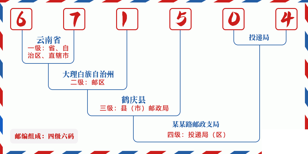 邮编671504含义