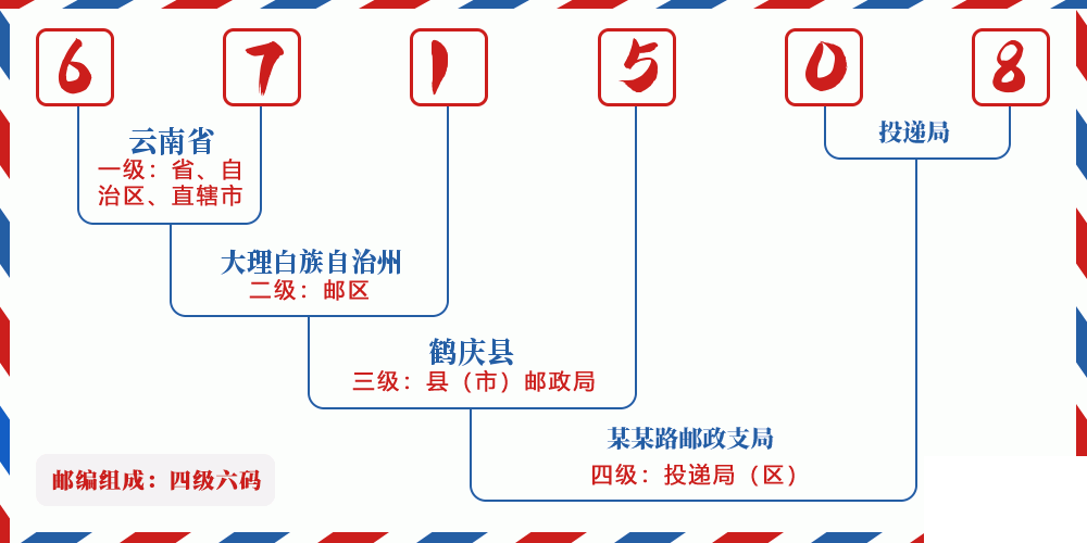 邮编671508含义