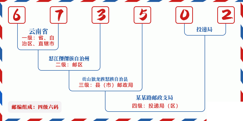 邮编673502含义