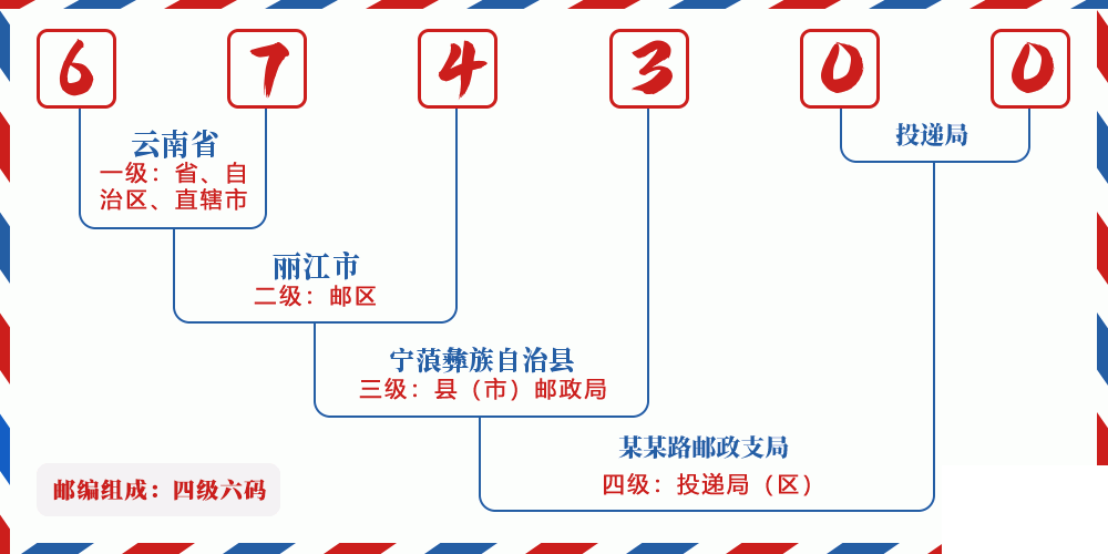 邮编674300含义