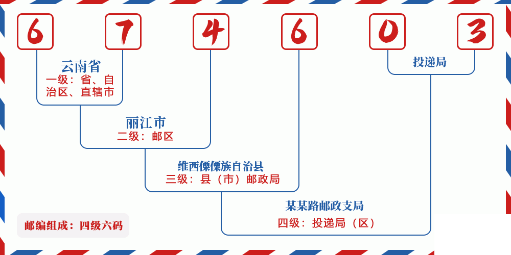 邮编674603含义