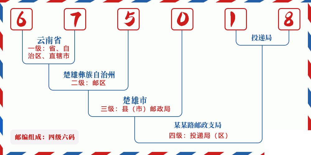 邮编675018含义