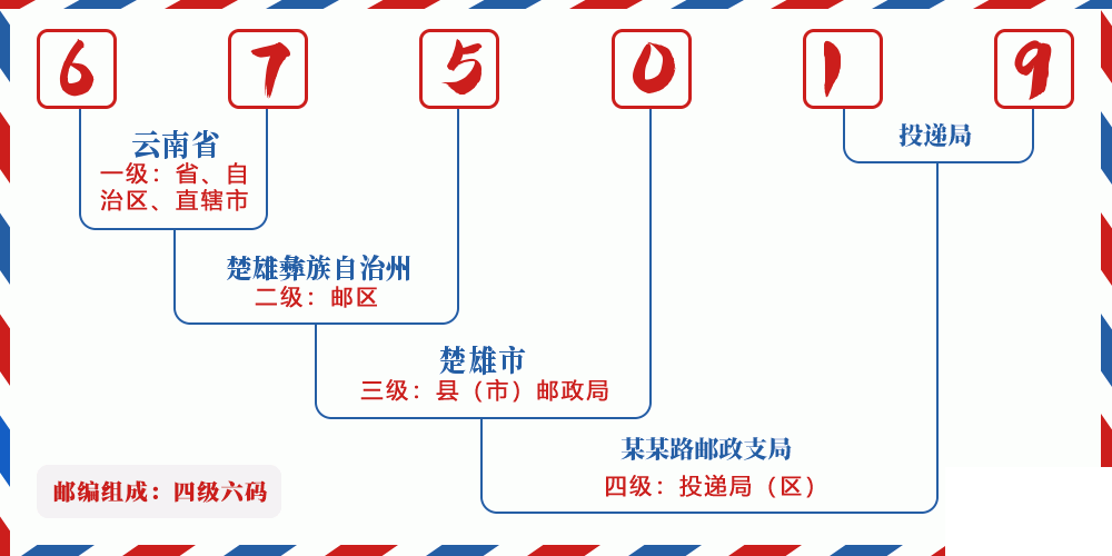 邮编675019含义