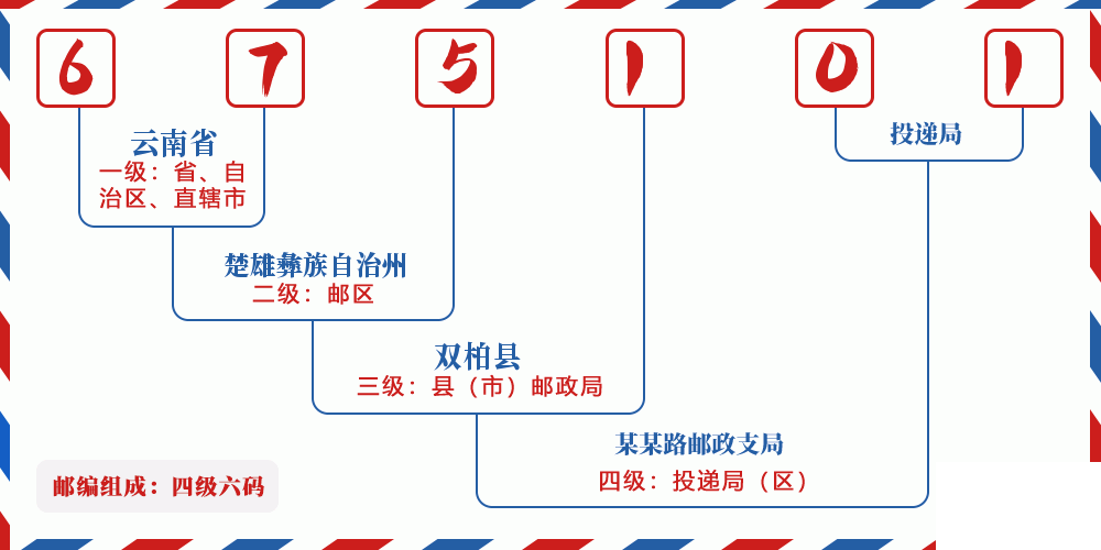 邮编675101含义