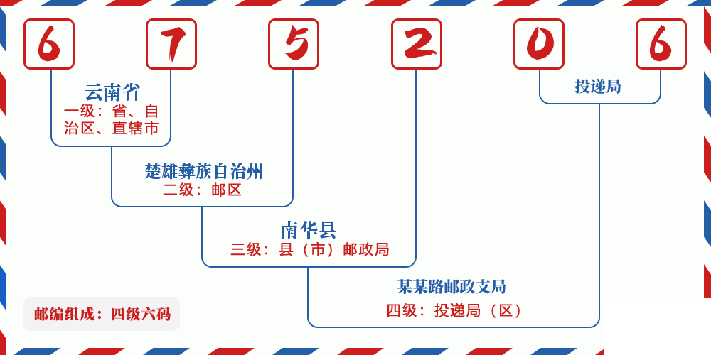 邮编675206含义