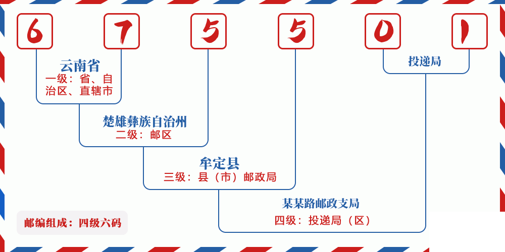 邮编675501含义