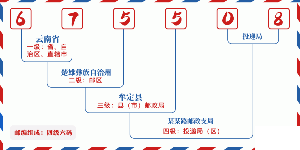 邮编675508含义