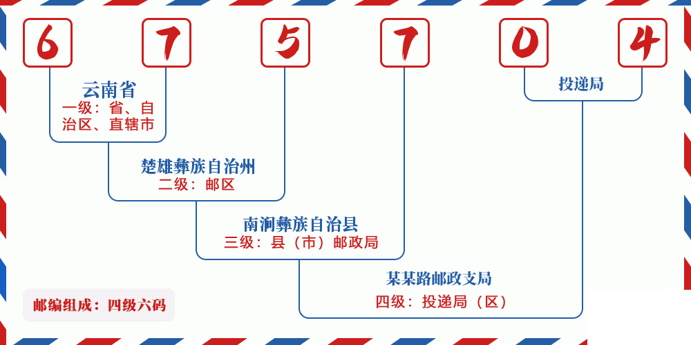 邮编675704含义
