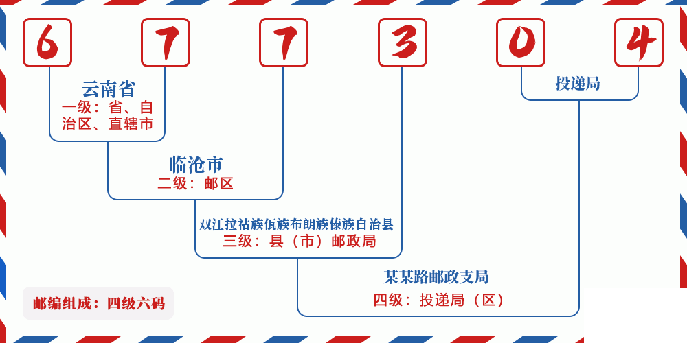 邮编677304含义