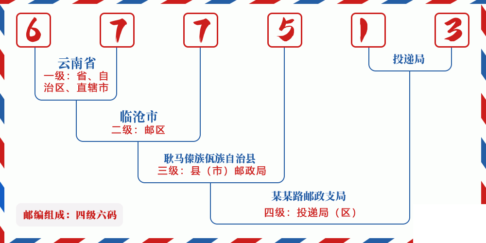 邮编677513含义