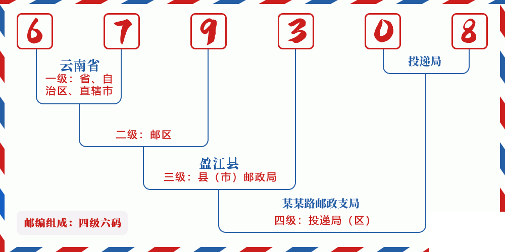 邮编679308含义