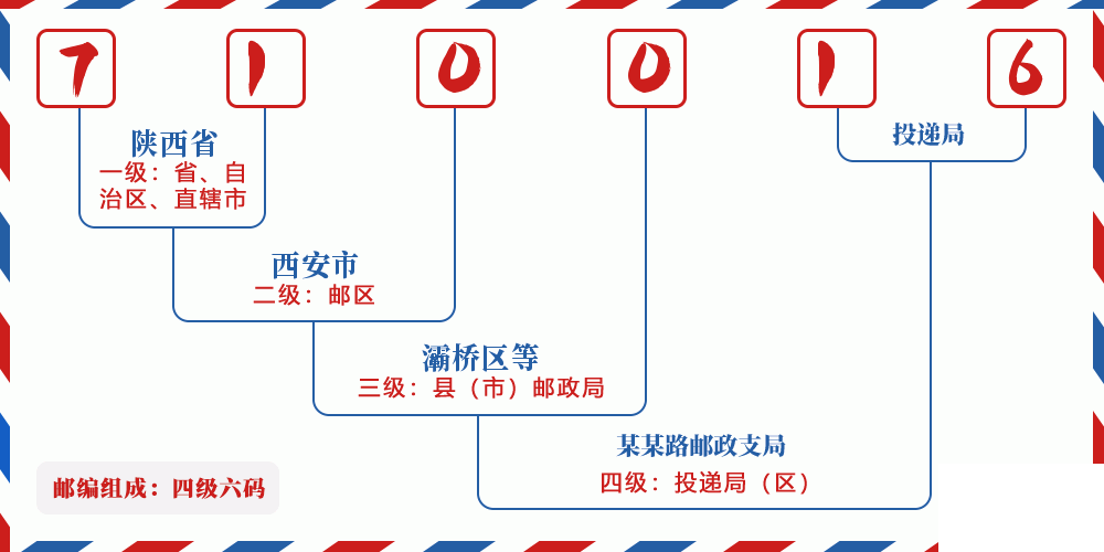 邮编710016含义